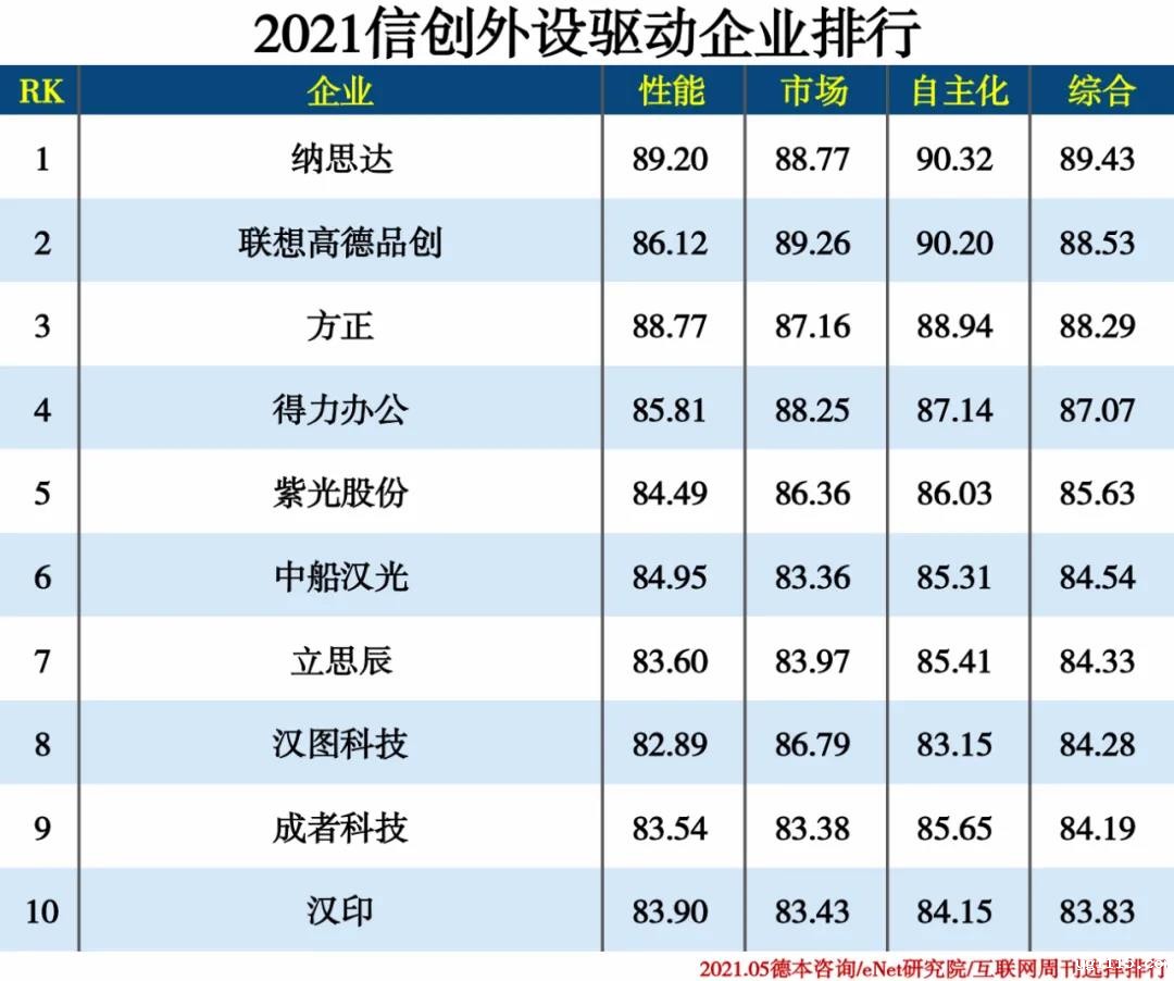 2021信创产业分类排行