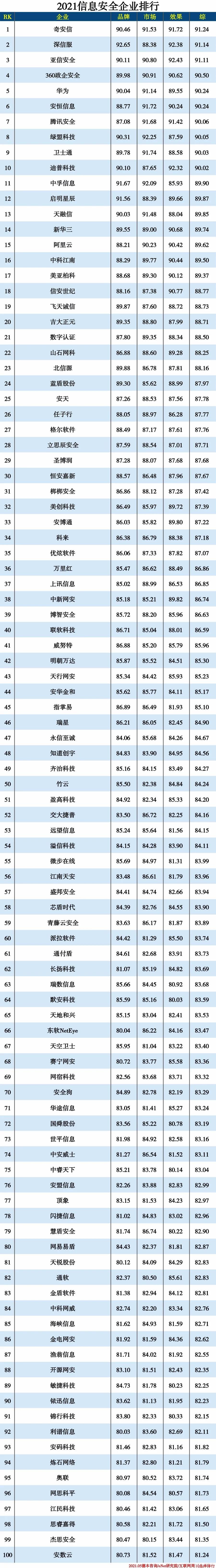 2021信创产业分类排行